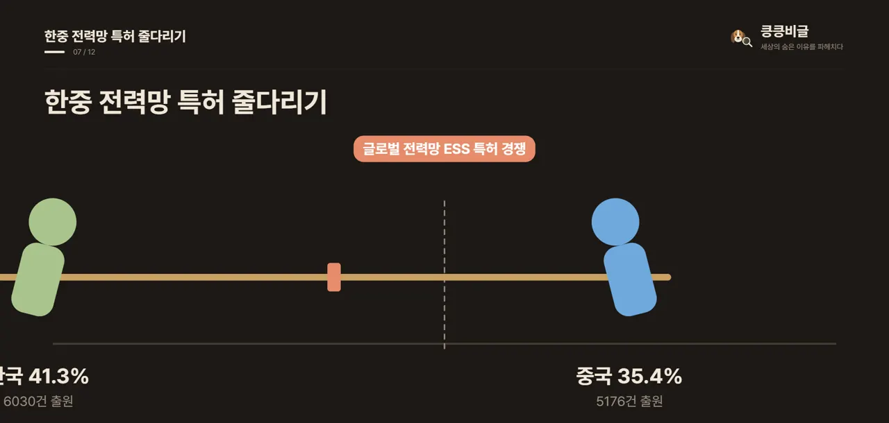 한중 전력망 특허 줄다리기