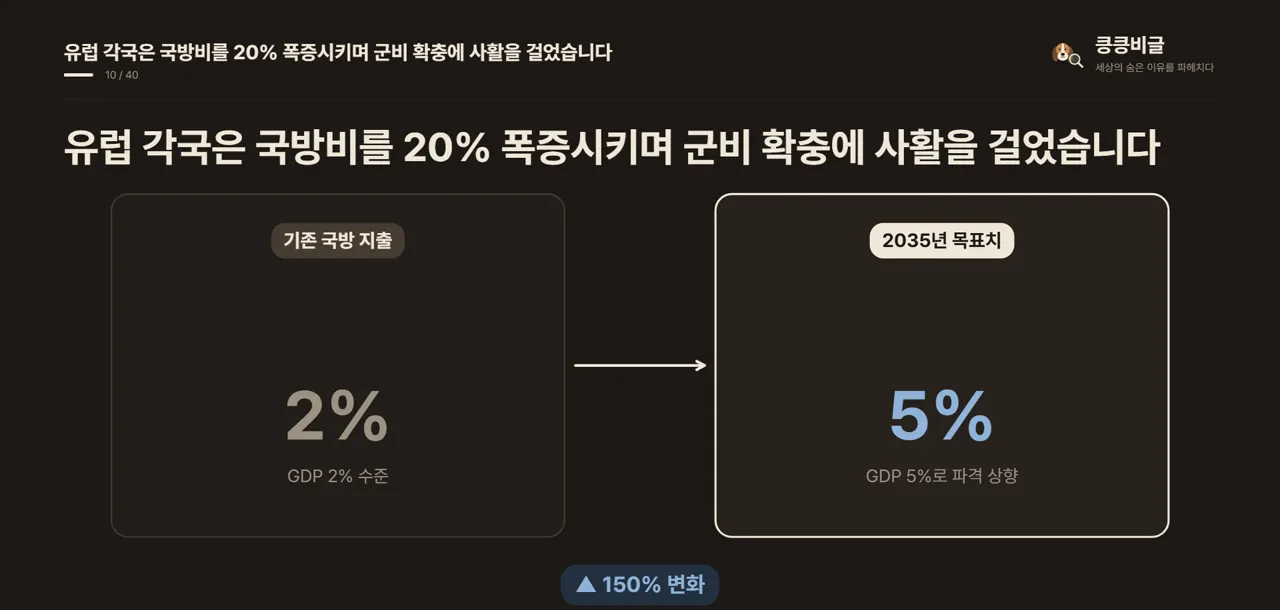 유럽 각국은 국방비를 20% 폭증시키며 군비 확충에 사활을 걸었습니다