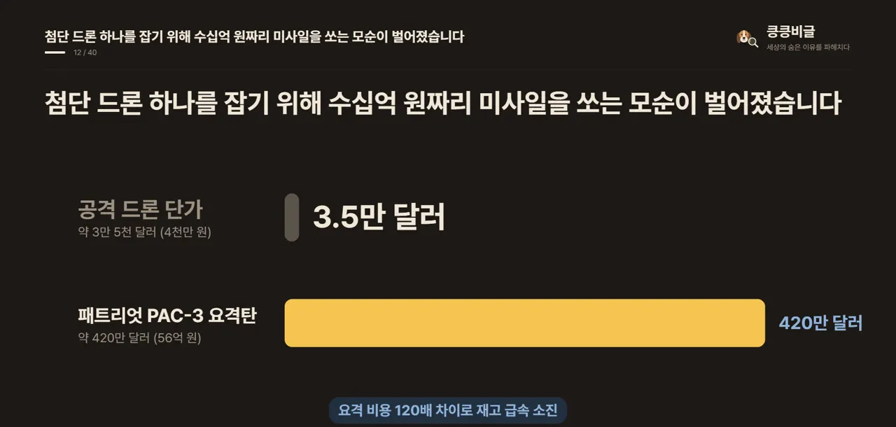 첨단 드론 하나를 잡기 위해 수십억 원짜리 미사일을 쏘는 모순이 벌어졌습니다