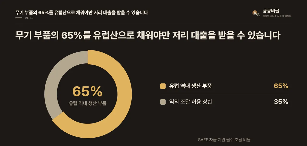 무기 부품의 65%를 유럽산으로 채워야만 저리 대출을 받을 수 있습니다