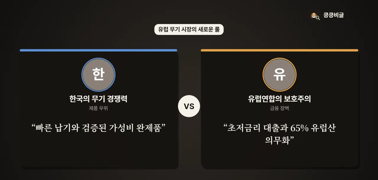 성능과 납기로 승부하던 수출 공식이 금융 장벽에 부딪히며 흔들립니다