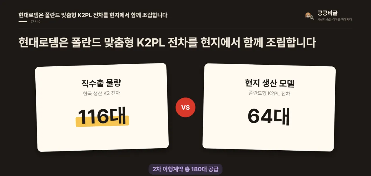 현대로템은 폴란드 맞춤형 K2PL 전차를 현지에서 함께 조립합니다