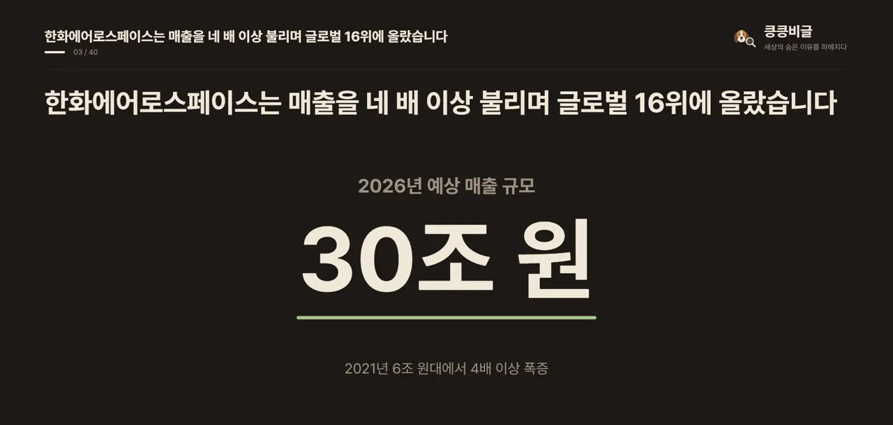 한화에어로스페이스는 매출을 네 배 이상 불리며 글로벌 16위에 올랐습니다