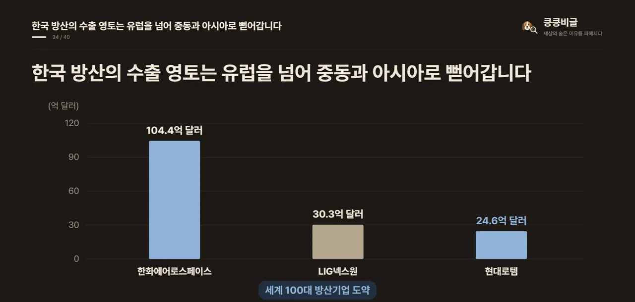한국 방산의 수출 영토는 유럽을 넘어 중동과 아시아로 뻗어갑니다