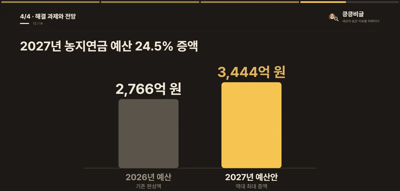 2027년 농지연금 예산 24.5% 증액