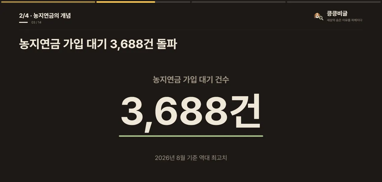 농지연금 가입 대기 3,688건 돌파