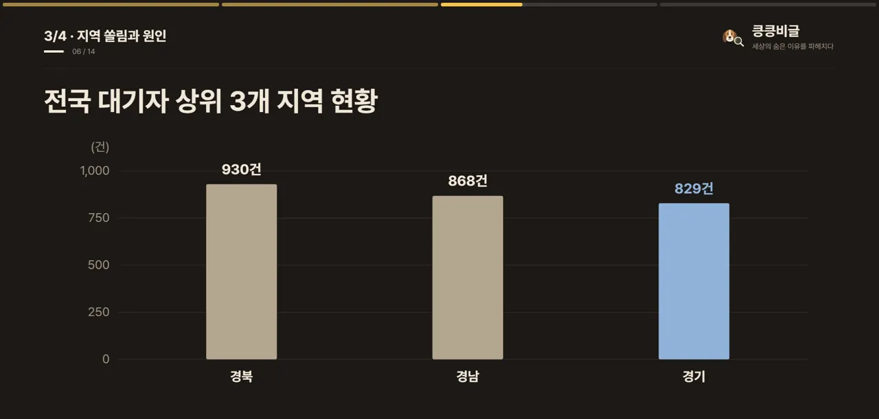 전국 대기자 상위 3개 지역 현황