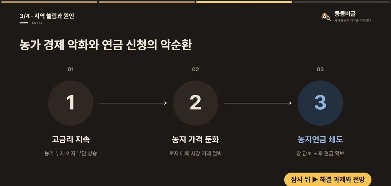 농가 경제 악화와 연금 신청의 악순환