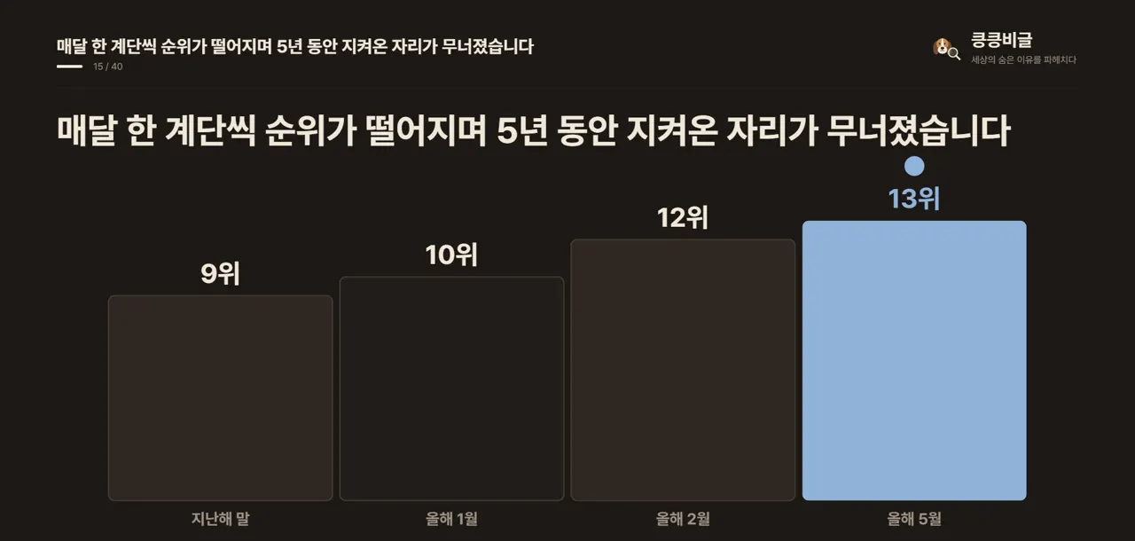 매달 한 계단씩 순위가 떨어지며 5년 동안 지켜온 자리가 무너졌습니다