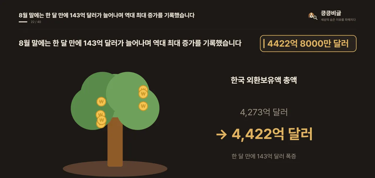 8월 말에는 한 달 만에 143억 달러가 늘어나며 역대 최대 증가를 기록했습니다