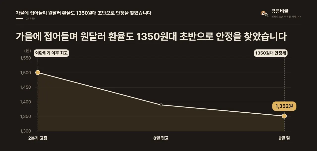 가을에 접어들며 원달러 환율도 1350원대 초반으로 안정을 찾았습니다