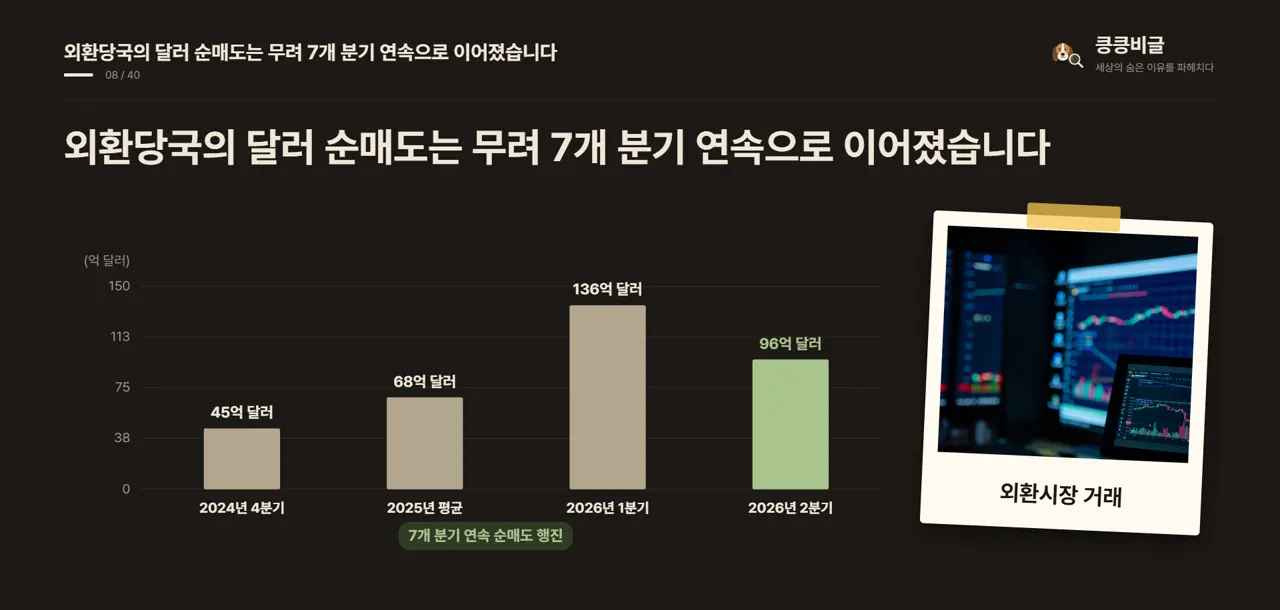 외환당국의 달러 순매도는 무려 7개 분기 연속으로 이어졌습니다