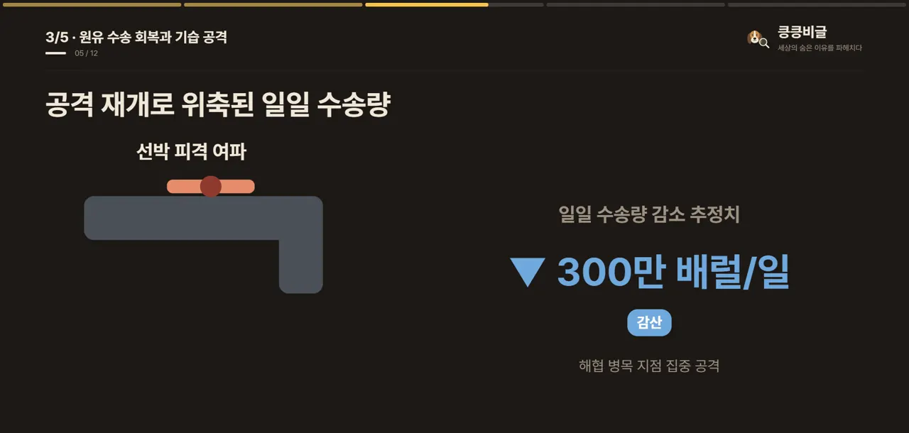 공격 재개로 위축된 일일 수송량