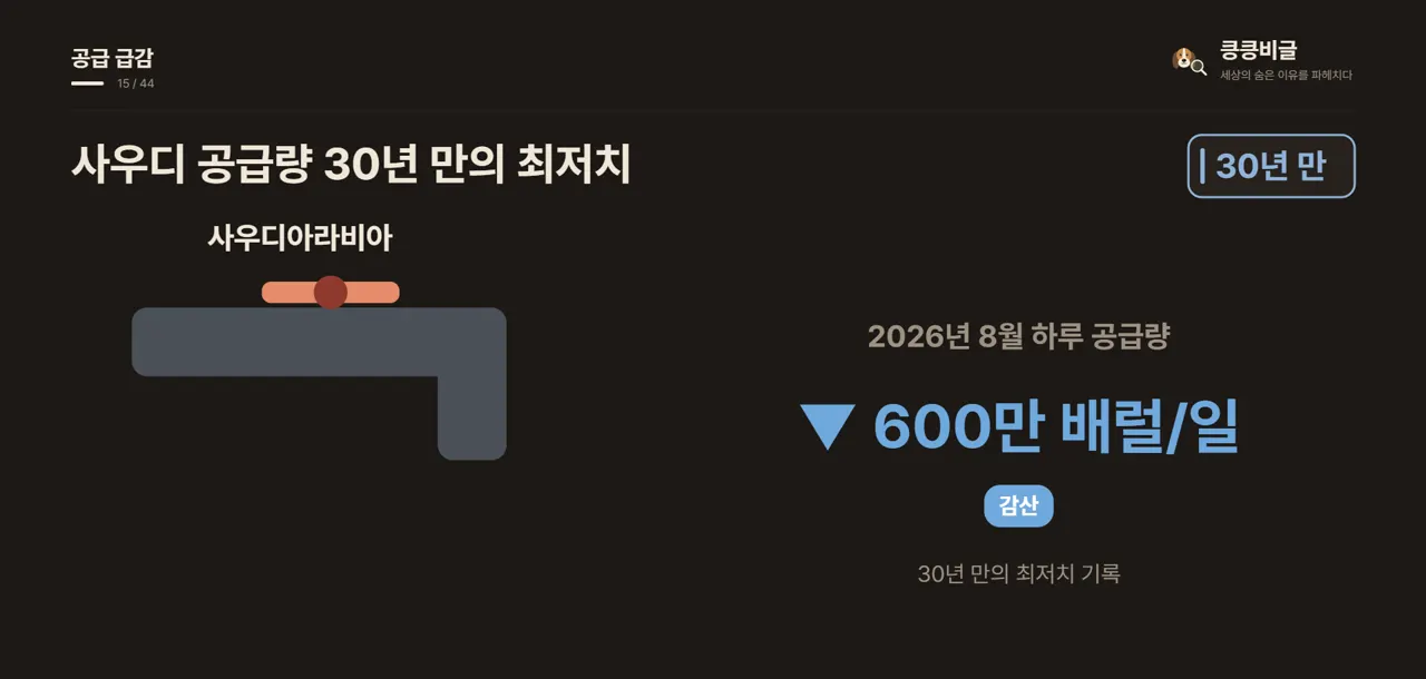 사우디 공급량 30년 만의 최저치