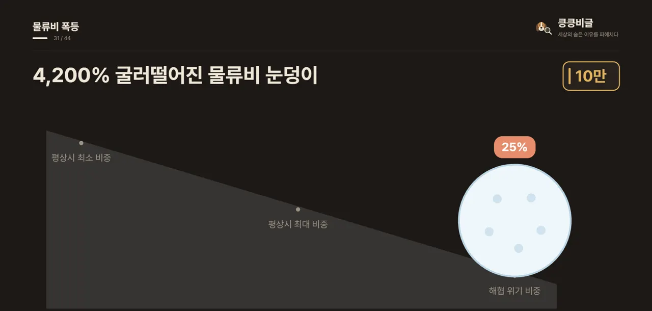 4,200% 굴러떨어진 물류비 눈덩이