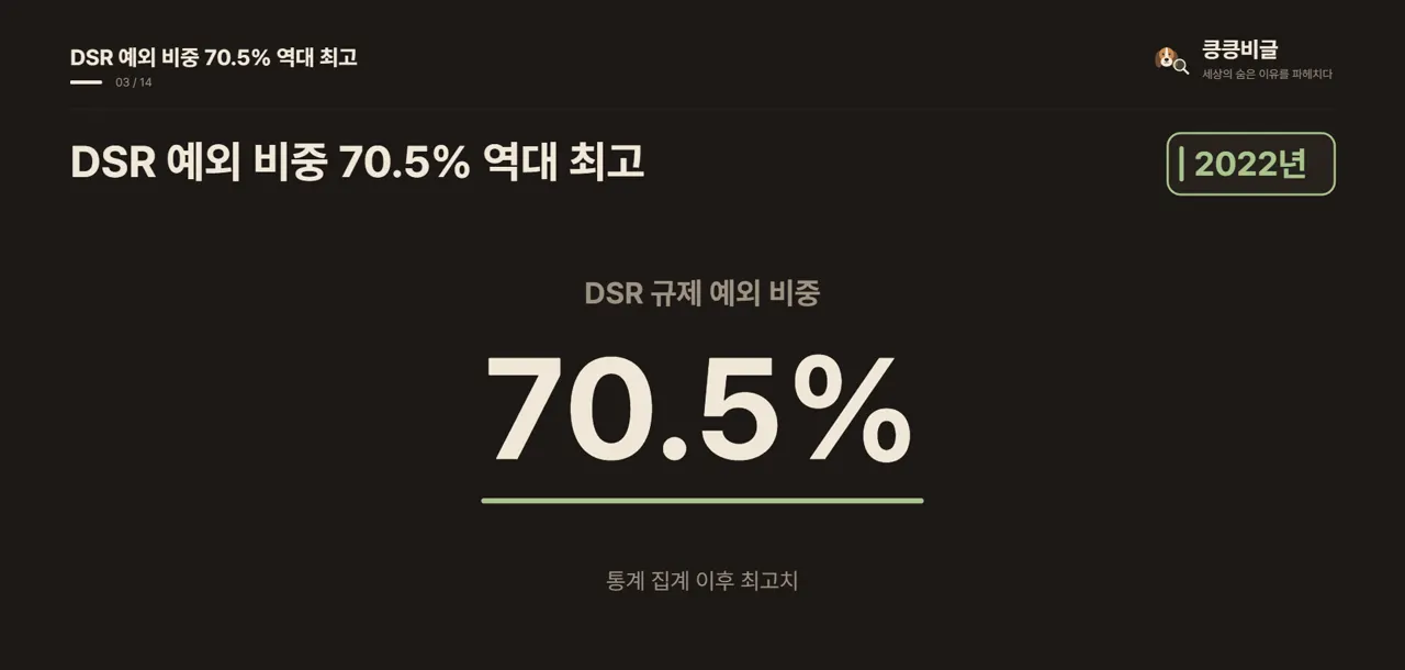 DSR 예외 비중 70.5% 역대 최고