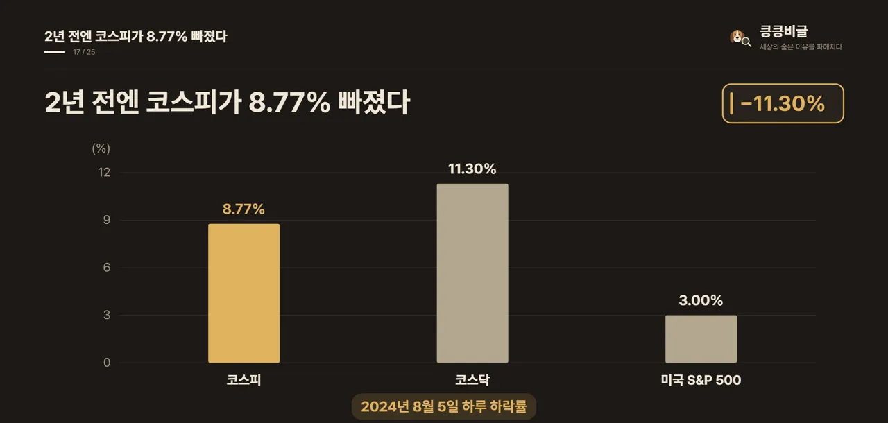 2년 전엔 코스피가 8.77% 빠졌다