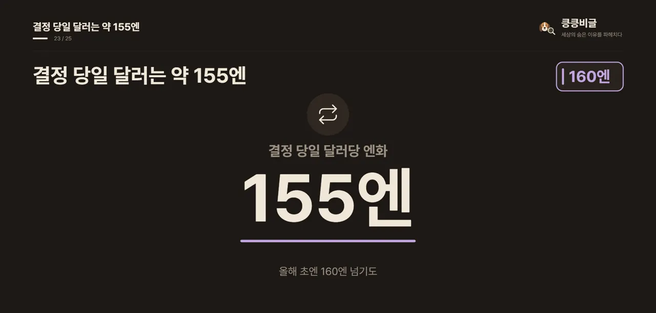결정 당일 달러는 약 155엔