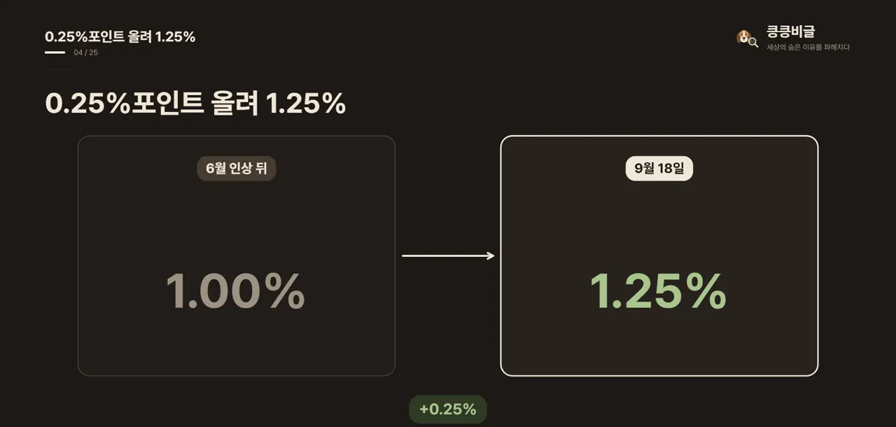 0.25%포인트 올려 1.25%