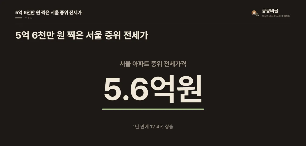 5억 6천만 원 찍은 서울 중위 전세가