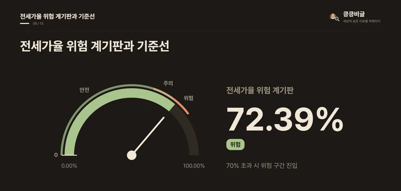 전세가율 위험 계기판과 기준선