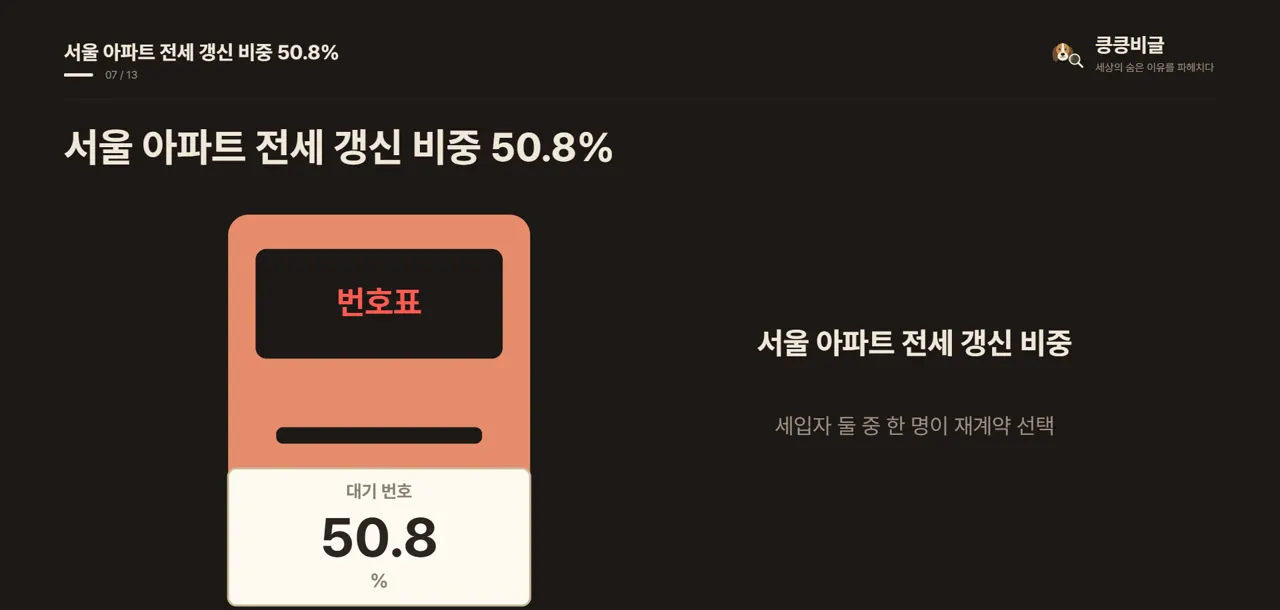 서울 아파트 전세 갱신 비중 50.8%