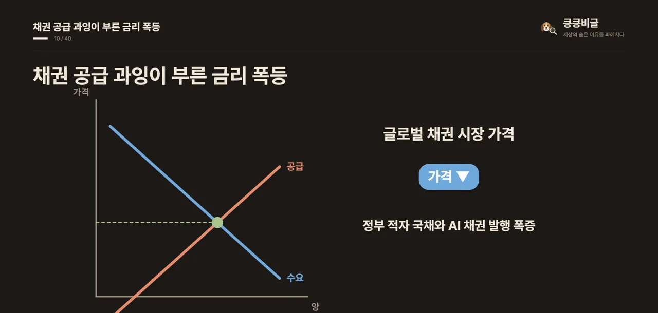 채권 공급 과잉이 부른 금리 폭등