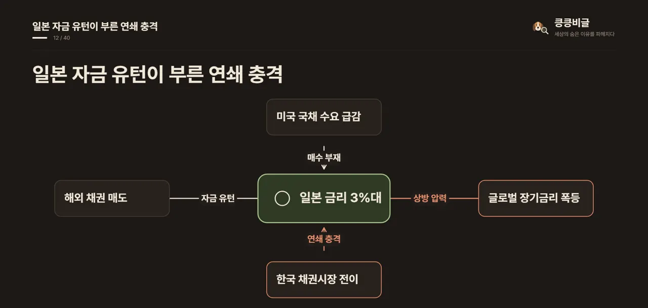 일본 자금 유턴이 부른 연쇄 충격