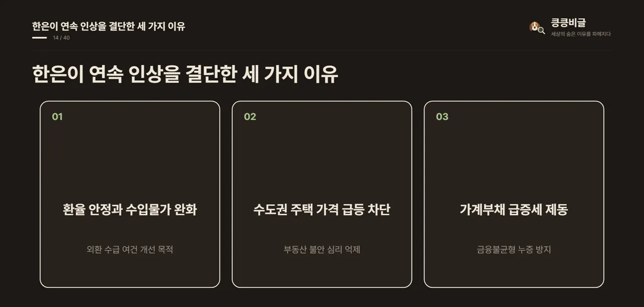 한은이 연속 인상을 결단한 세 가지 이유
