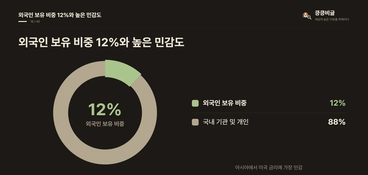 외국인 보유 비중 12%와 높은 민감도