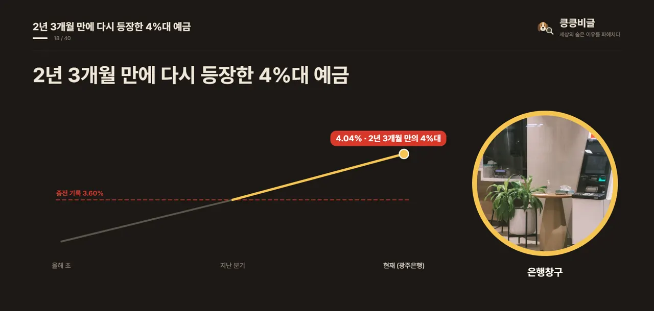 2년 3개월 만에 다시 등장한 4%대 예금