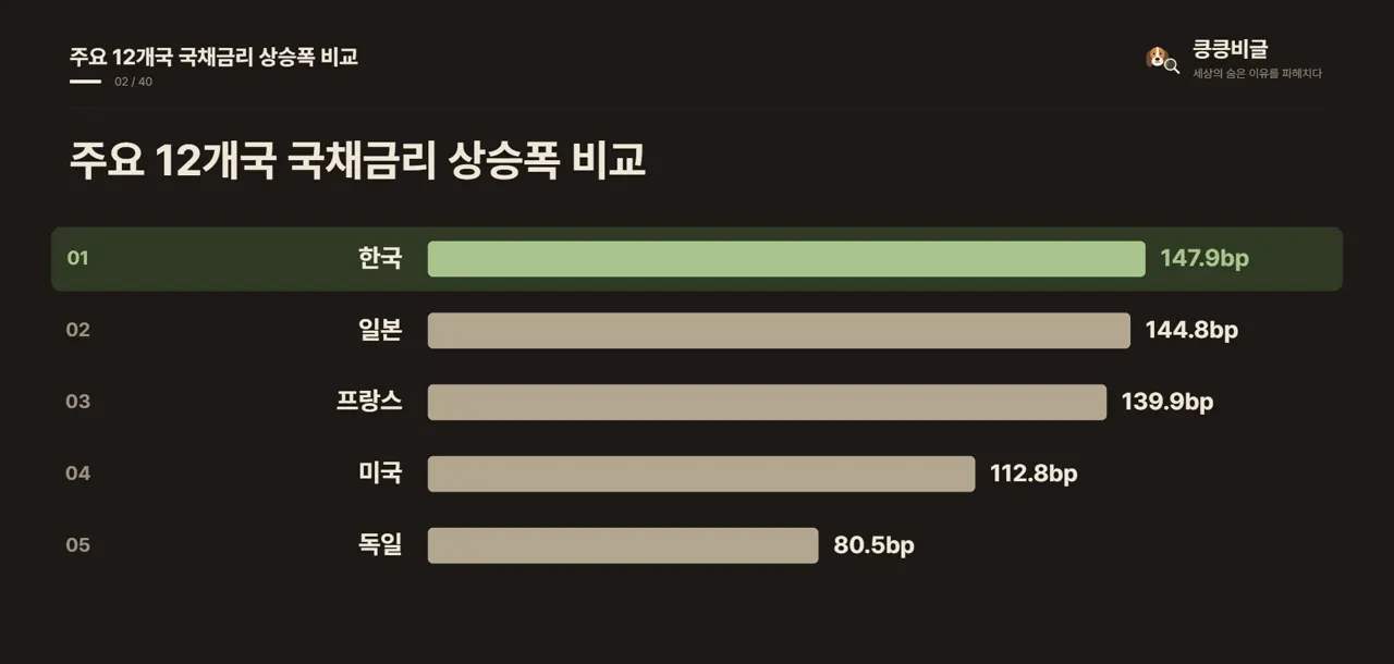 주요 12개국 국채금리 상승폭 비교