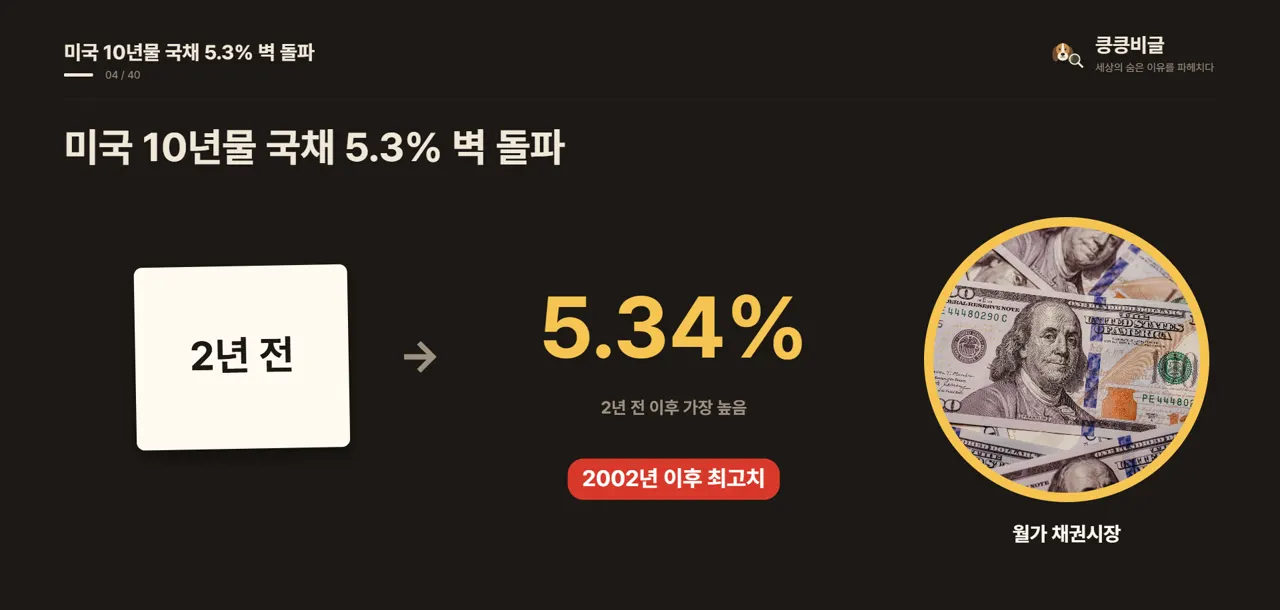 미국 10년물 국채 5.3% 벽 돌파