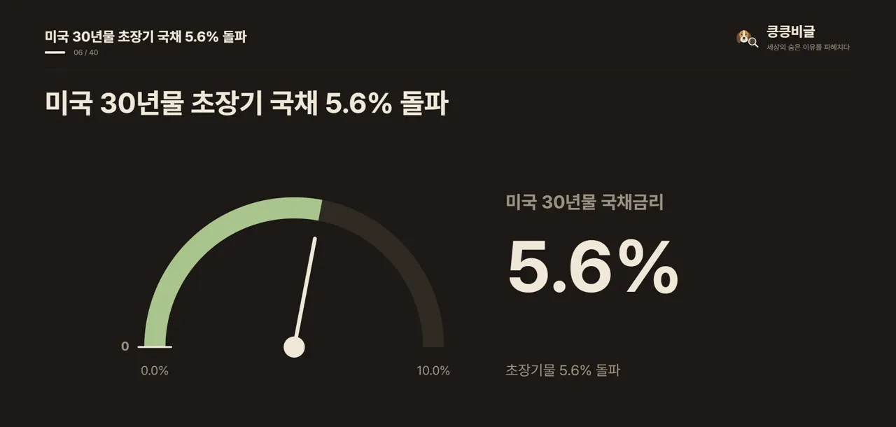미국 30년물 초장기 국채 5.6% 돌파