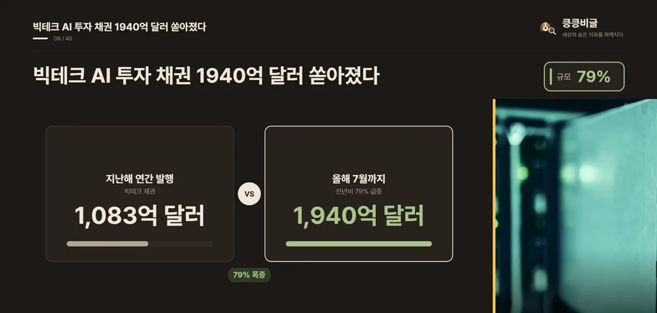 빅테크 AI 투자 채권 1940억 달러 쏟아졌다