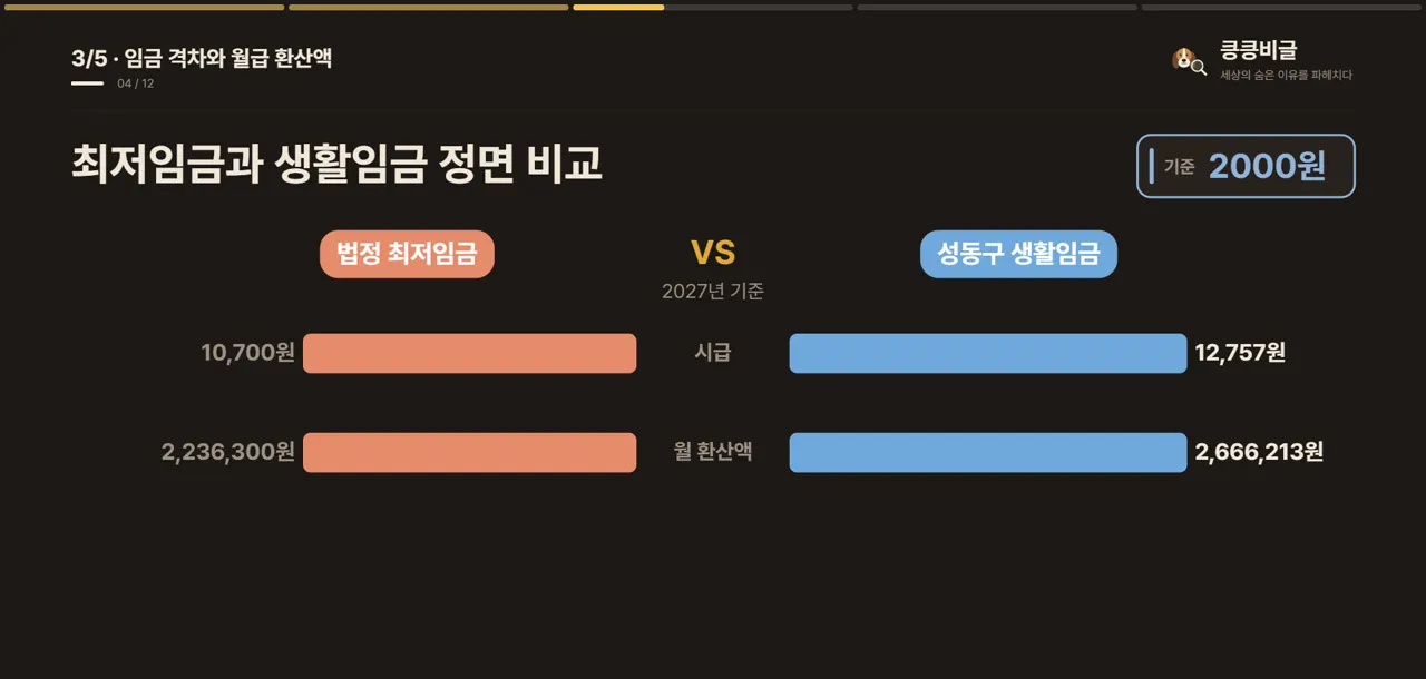 최저임금과 생활임금 정면 비교