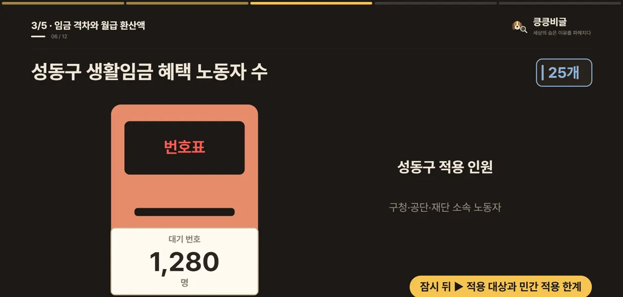 성동구 생활임금 혜택 노동자 수