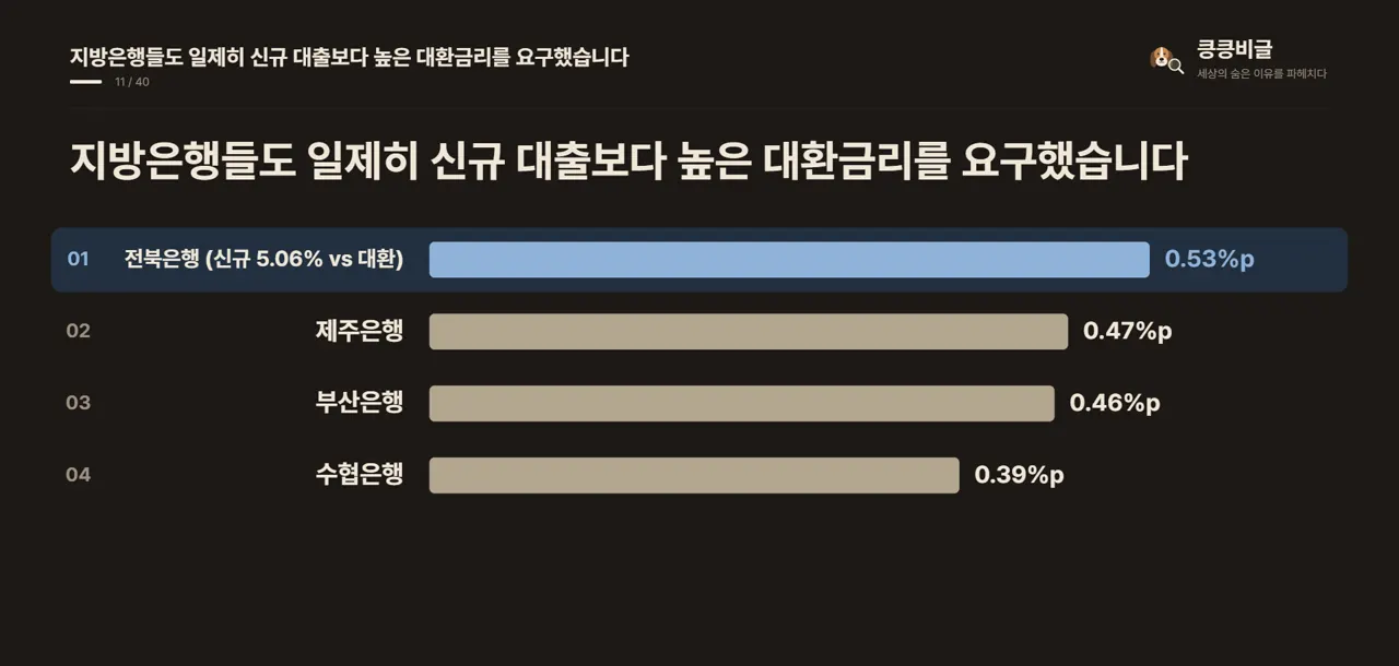 지방은행들도 일제히 신규 대출보다 높은 대환금리를 요구했습니다