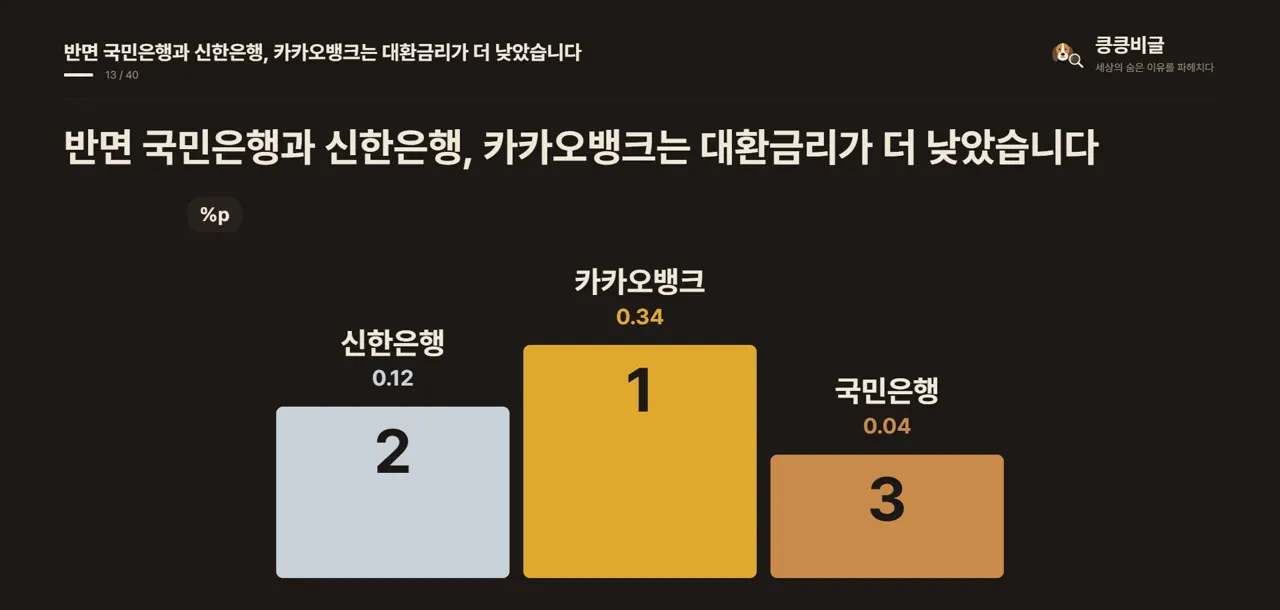 반면 국민은행과 신한은행, 카카오뱅크는 대환금리가 더 낮았습니다