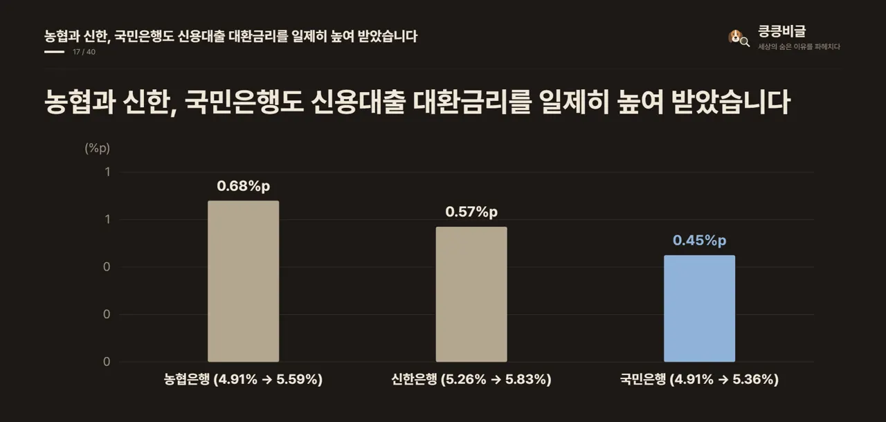 농협과 신한, 국민은행도 신용대출 대환금리를 일제히 높여 받았습니다