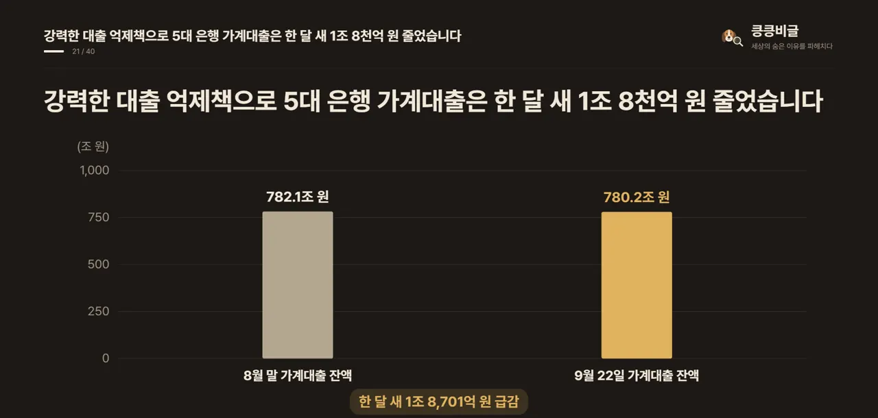 강력한 대출 억제책으로 5대 은행 가계대출은 한 달 새 1조 8천억 원 줄었습니다