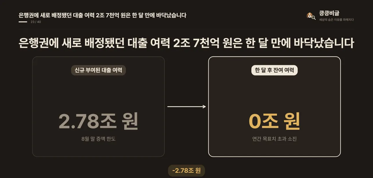 은행권에 새로 배정됐던 대출 여력 2조 7천억 원은 한 달 만에 바닥났습니다
