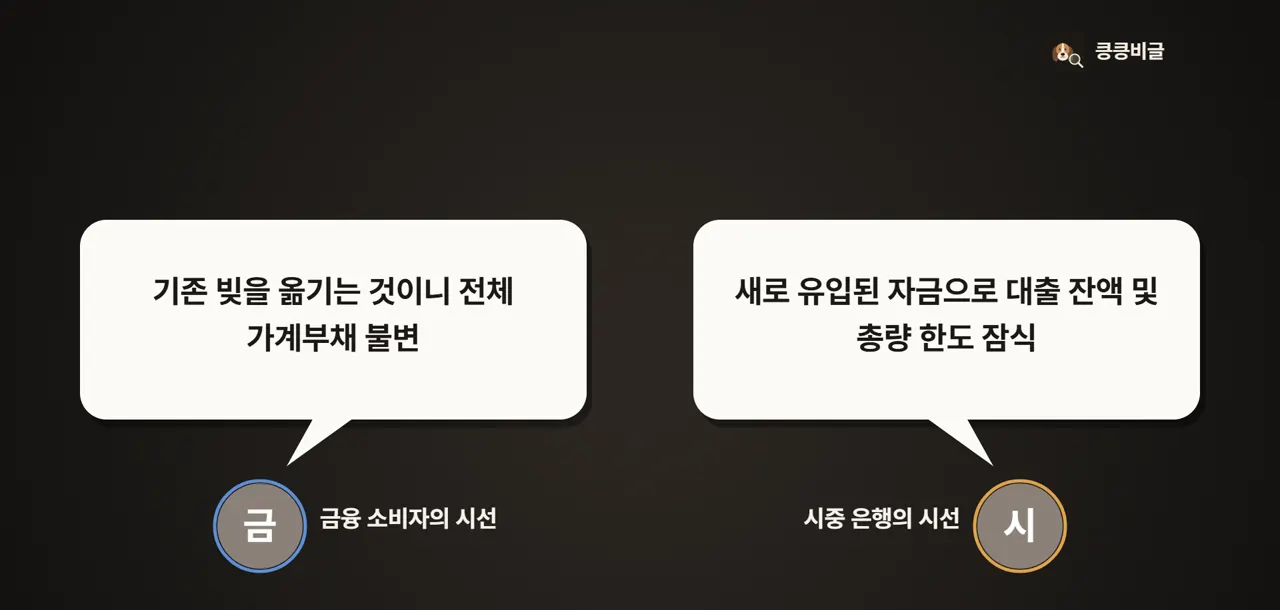 다른 은행에서 넘어오는 대환대출도 가계대출 총량에 그대로 합산됩니다