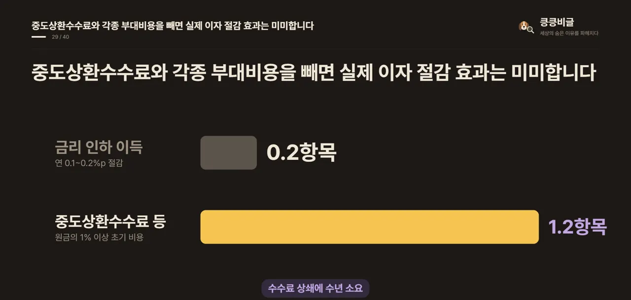 중도상환수수료와 각종 부대비용을 빼면 실제 이자 절감 효과는 미미합니다