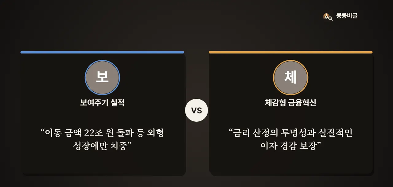 단순한 이동 실적 자랑에 머물 것인가, 서민의 체감 이자를 낮출 것인가의 갈림길입니다