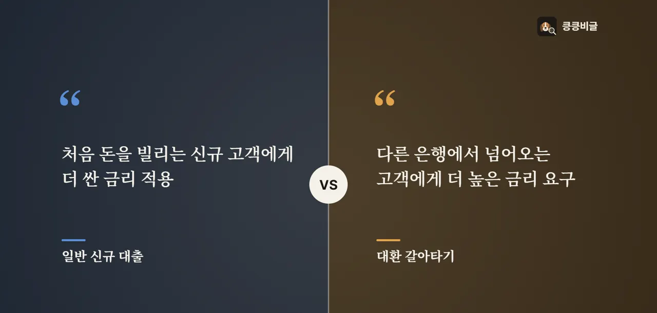 신규 고객에게는 특혜를 주면서 갈아타는 고객에게는 더 높은 금리를 매겼습니다