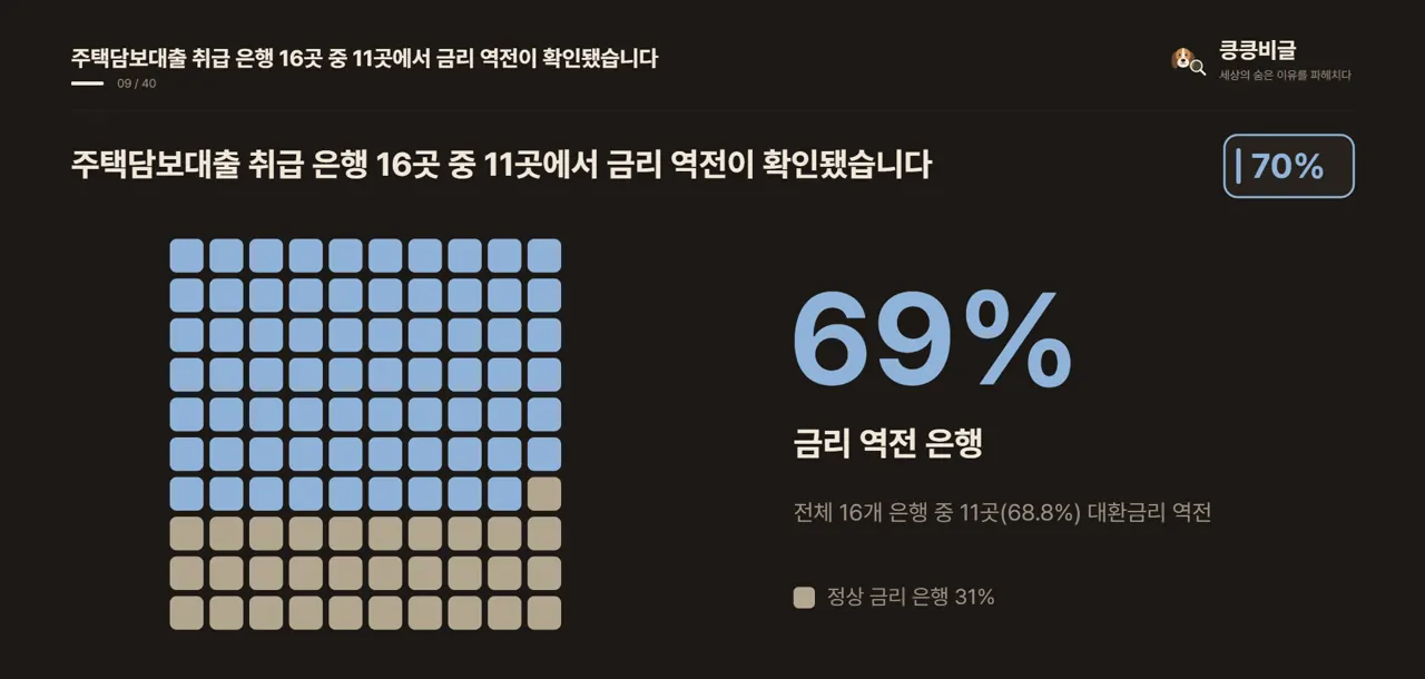 주택담보대출 취급 은행 16곳 중 11곳에서 금리 역전이 확인됐습니다