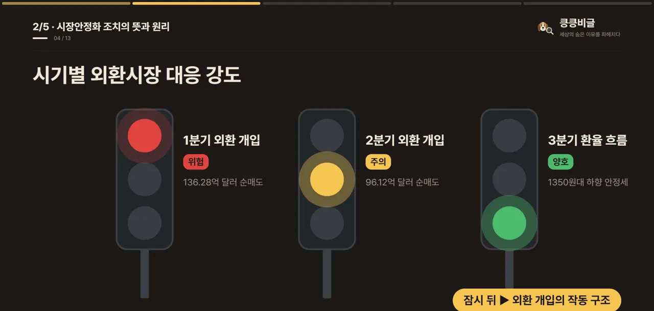 시기별 외환시장 대응 강도