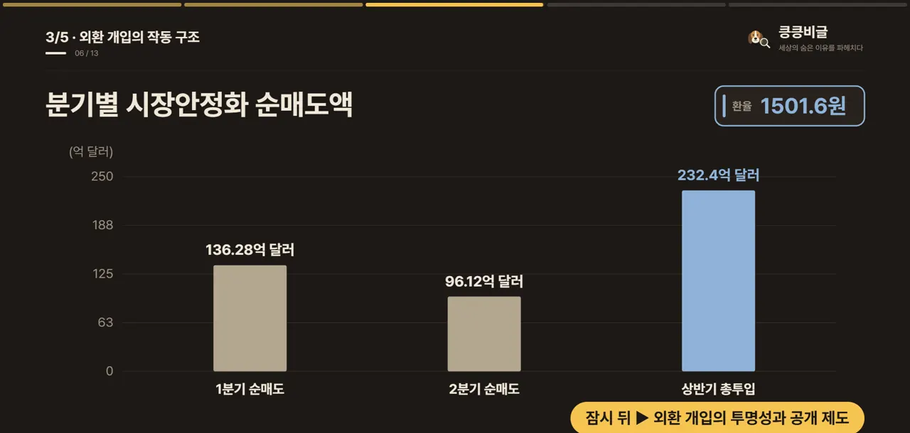 분기별 시장안정화 순매도액