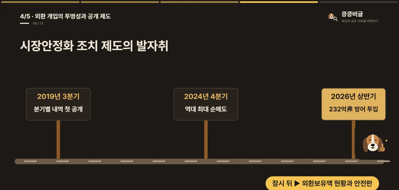 시장안정화 조치 제도의 발자취